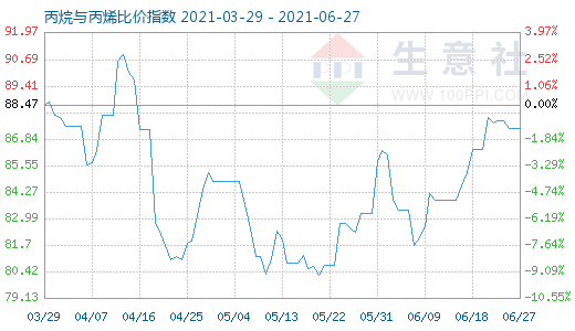 6月27日丙烷与丙烯比价指数图