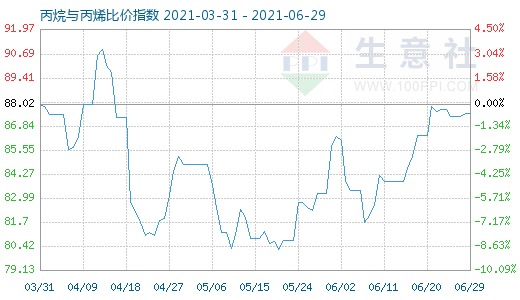 6月29日丙烷与丙烯比价指数图