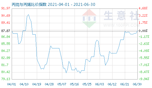 6月30日丙烷与丙烯比价指数图