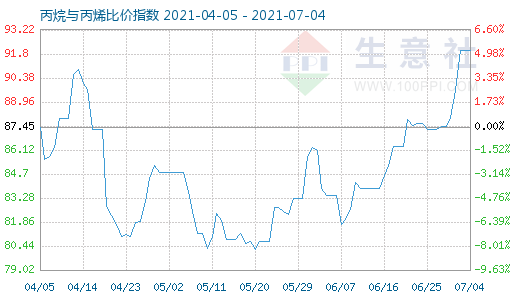 7月4日丙烷与丙烯比价指数图