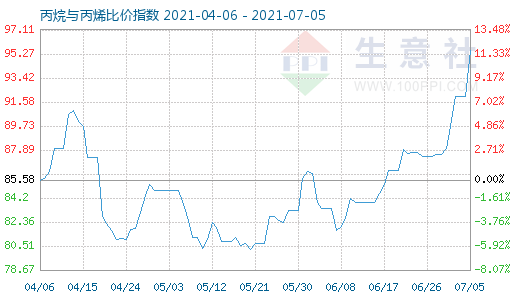 7月5日丙烷与丙烯比价指数图