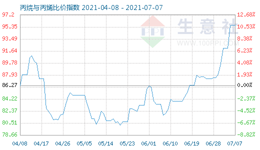 7月7日丙烷与丙烯比价指数图