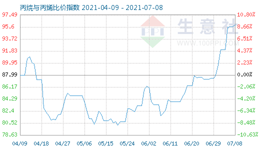 7月8日丙烷与丙烯比价指数图