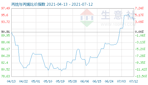 7月12日丙烷与丙烯比价指数图