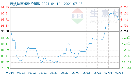 7月13日丙烷与丙烯比价指数图