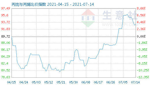 7月14日丙烷与丙烯比价指数图