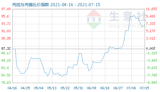 7月15日丙烷与丙烯比价指数图