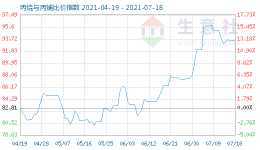 7月18日丙烷与丙烯比价指数图