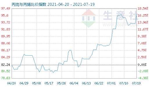 7月19日丙烷与丙烯比价指数图