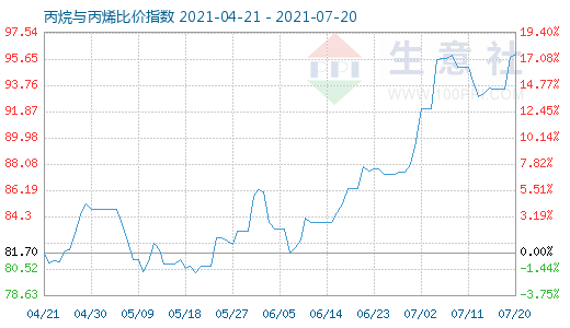 7月20日丙烷与丙烯比价指数图