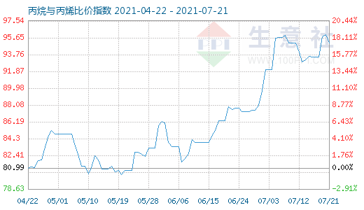 7月21日丙烷与丙烯比价指数图