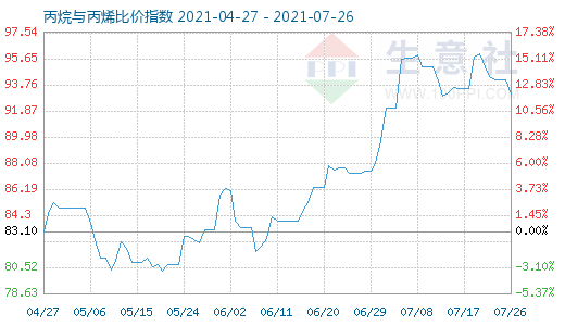 7月26日丙烷与丙烯比价指数图