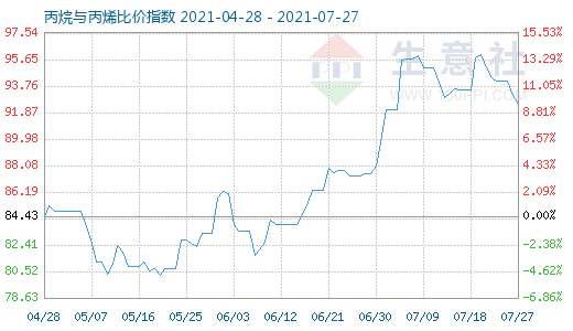 7月27日丙烷与丙烯比价指数图