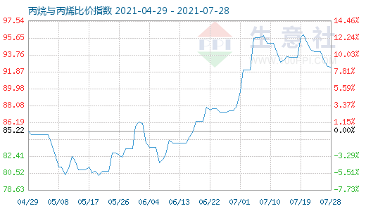 7月28日丙烷与丙烯比价指数图