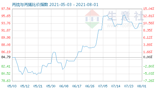 8月1日丙烷与丙烯比价指数图