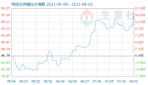 8月2日丙烷与丙烯比价指数图