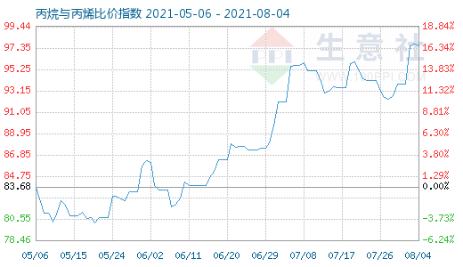 8月4日丙烷与丙烯比价指数图