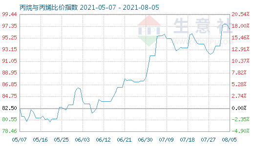 8月5日丙烷与丙烯比价指数图