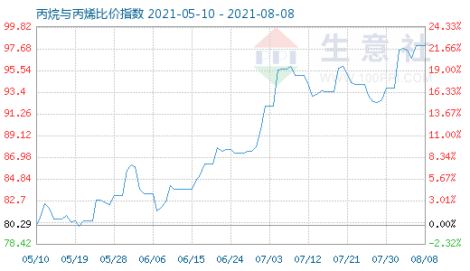 8月8日丙烷与丙烯比价指数图