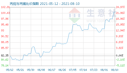 8月10日丙烷与丙烯比价指数图