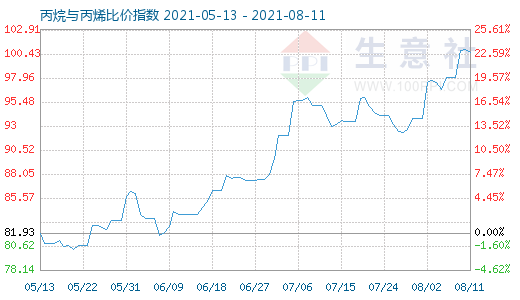 8月11日丙烷与丙烯比价指数图