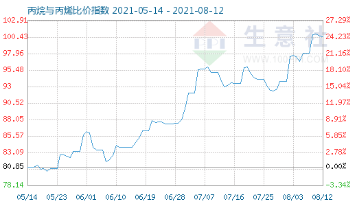 8月12日丙烷与丙烯比价指数图