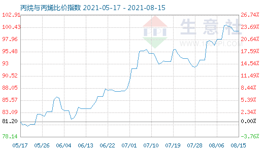 8月15日丙烷与丙烯比价指数图