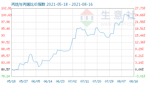 8月16日丙烷与丙烯比价指数图