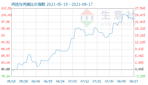 8月17日丙烷与丙烯比价指数图