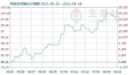 8月18日丙烷与丙烯比价指数图