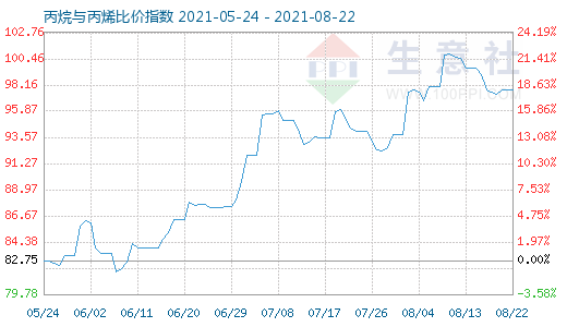 8月22日丙烷与丙烯比价指数图