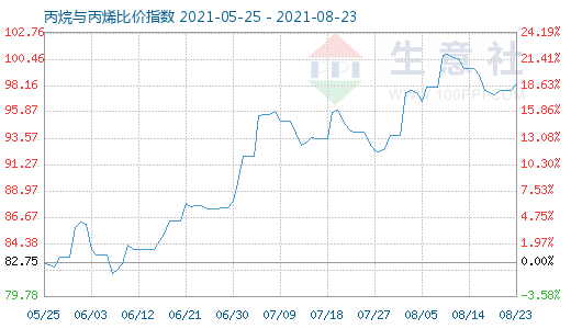 8月23日丙烷与丙烯比价指数图