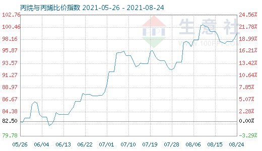 8月24日丙烷与丙烯比价指数图