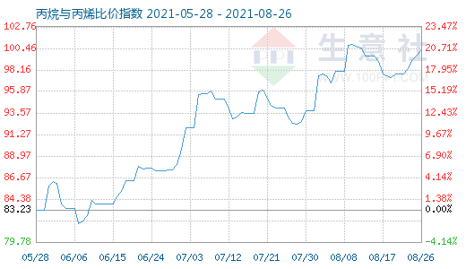 8月26日丙烷与丙烯比价指数图