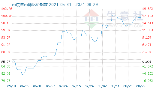 8月29日丙烷与丙烯比价指数图