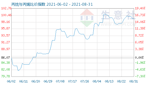 8月31日丙烷与丙烯比价指数图