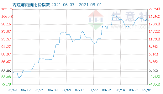 9月1日丙烷与丙烯比价指数图