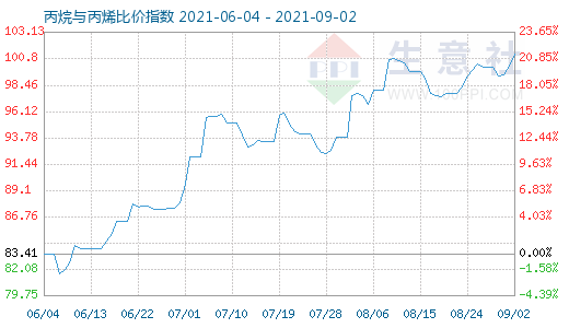 9月2日丙烷与丙烯比价指数图