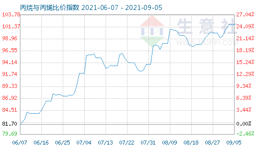 9月5日丙烷与丙烯比价指数图