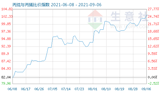 9月6日丙烷与丙烯比价指数图