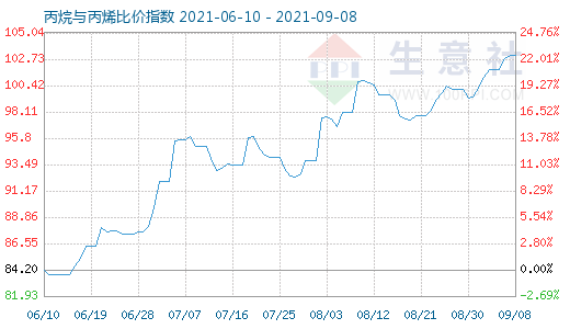 9月8日丙烷与丙烯比价指数图