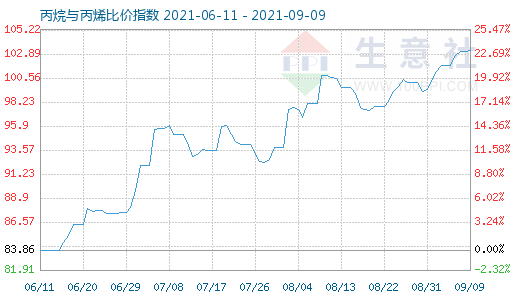 9月9日丙烷与丙烯比价指数图