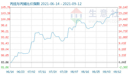 9月12日丙烷与丙烯比价指数图