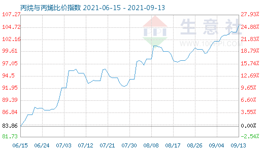 9月13日丙烷与丙烯比价指数图