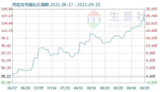 9月15日丙烷与丙烯比价指数图