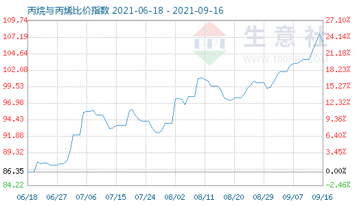 9月16日丙烷与丙烯比价指数图