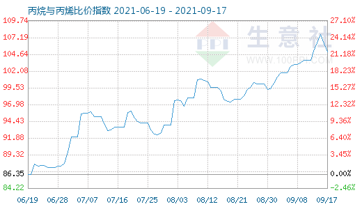 9月17日丙烷与丙烯比价指数图