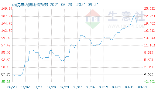 9月21日丙烷与丙烯比价指数图