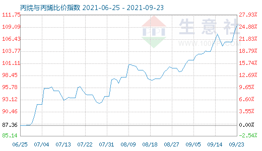 9月23日丙烷与丙烯比价指数图