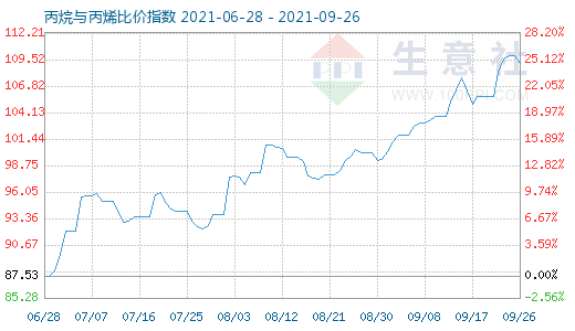 9月26日丙烷与丙烯比价指数图